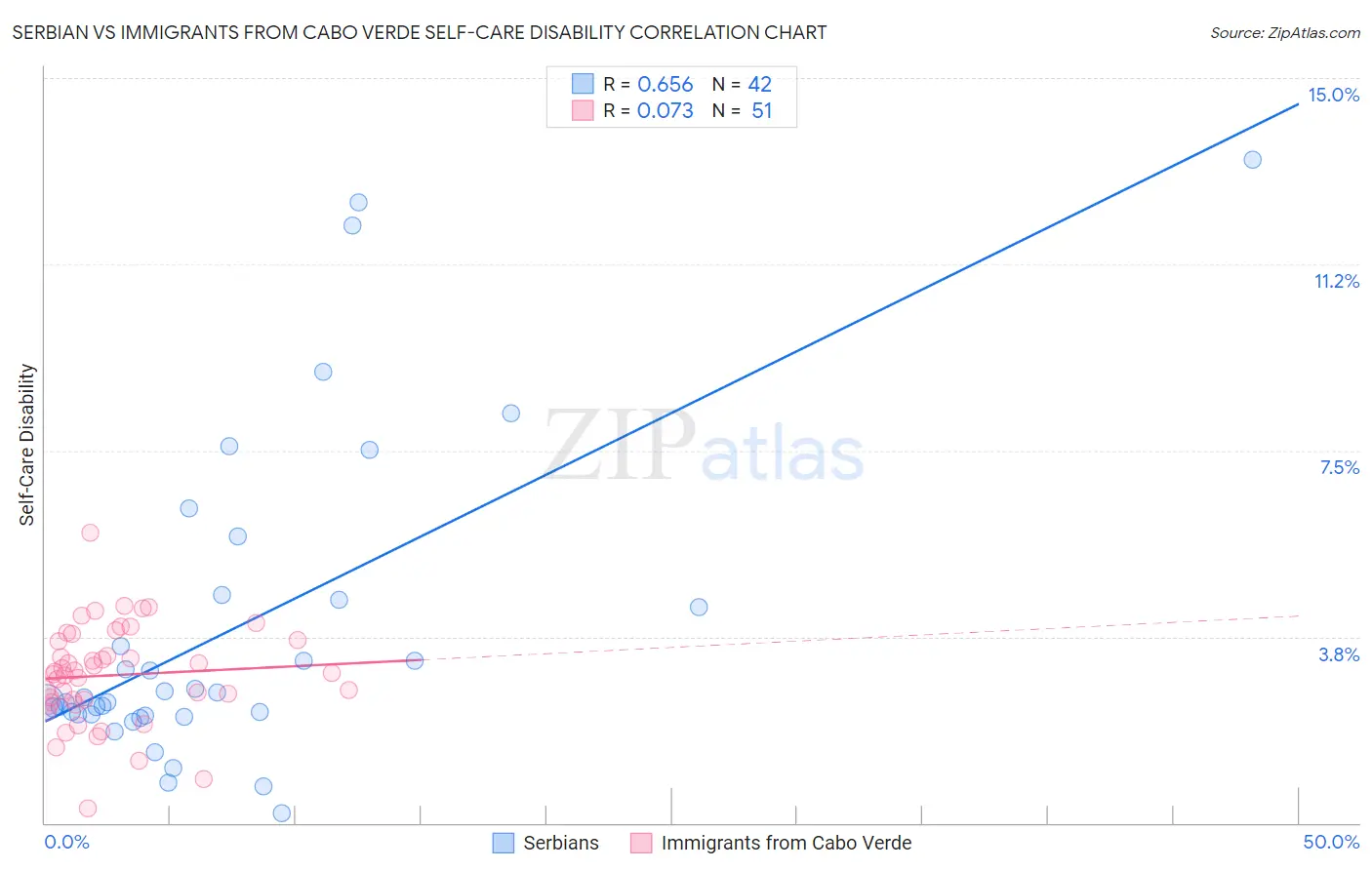 Serbian vs Immigrants from Cabo Verde Self-Care Disability