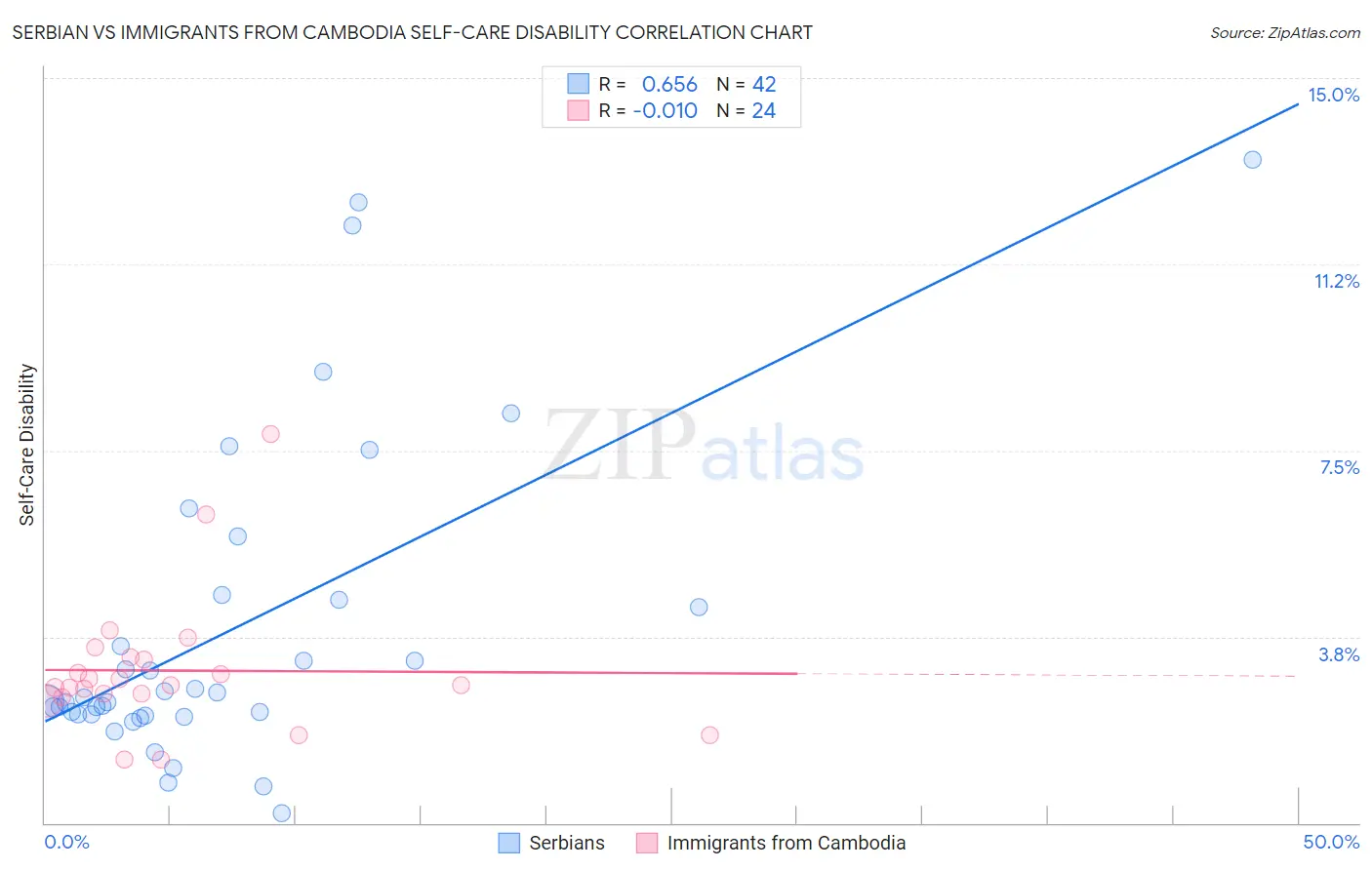 Serbian vs Immigrants from Cambodia Self-Care Disability