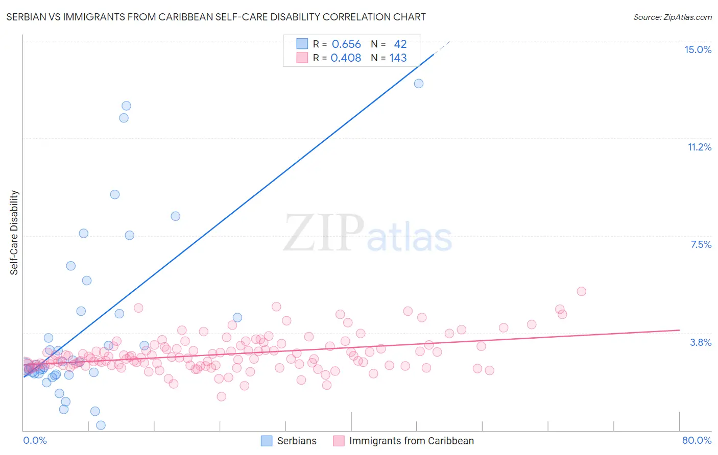 Serbian vs Immigrants from Caribbean Self-Care Disability
