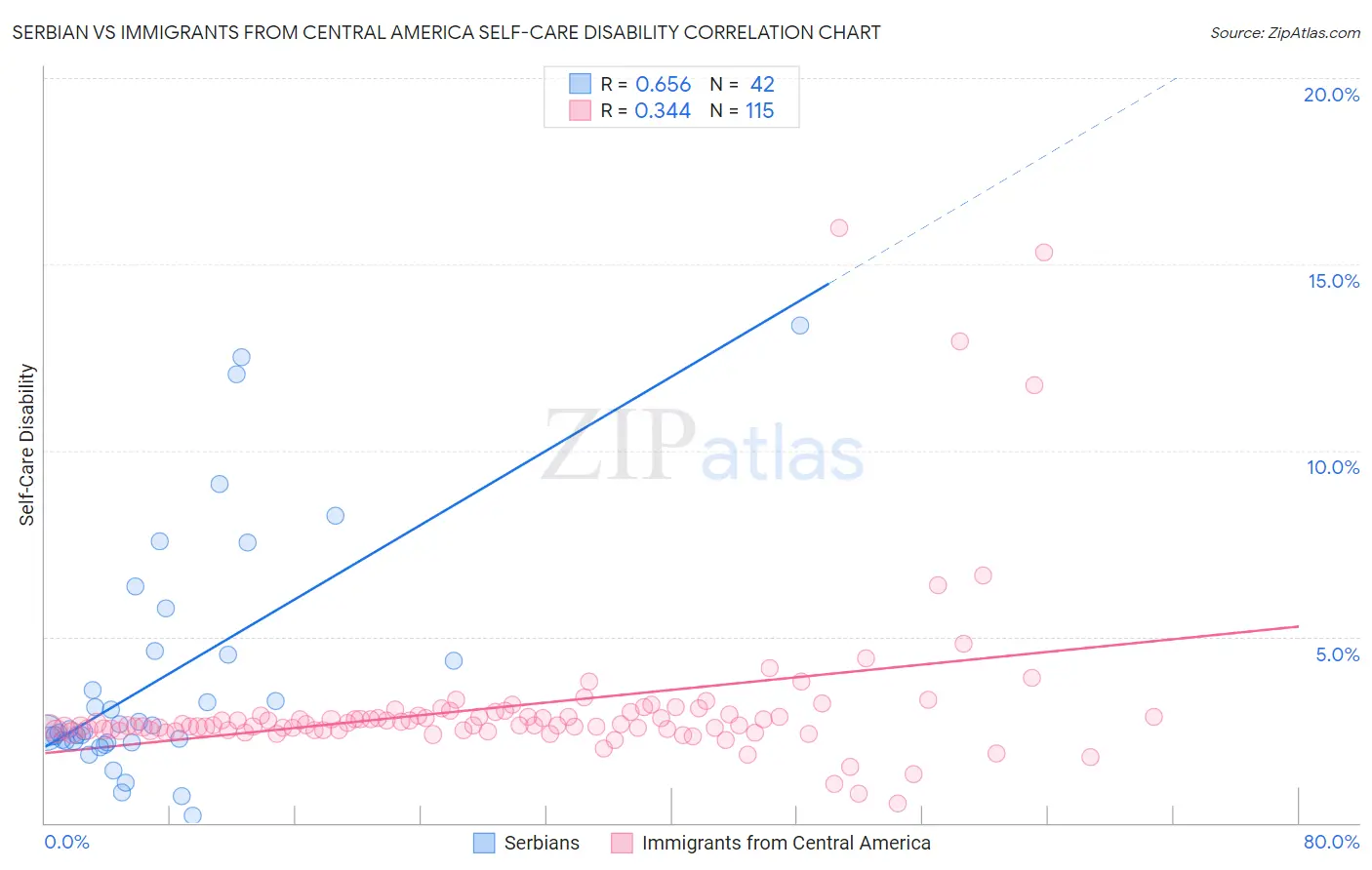 Serbian vs Immigrants from Central America Self-Care Disability