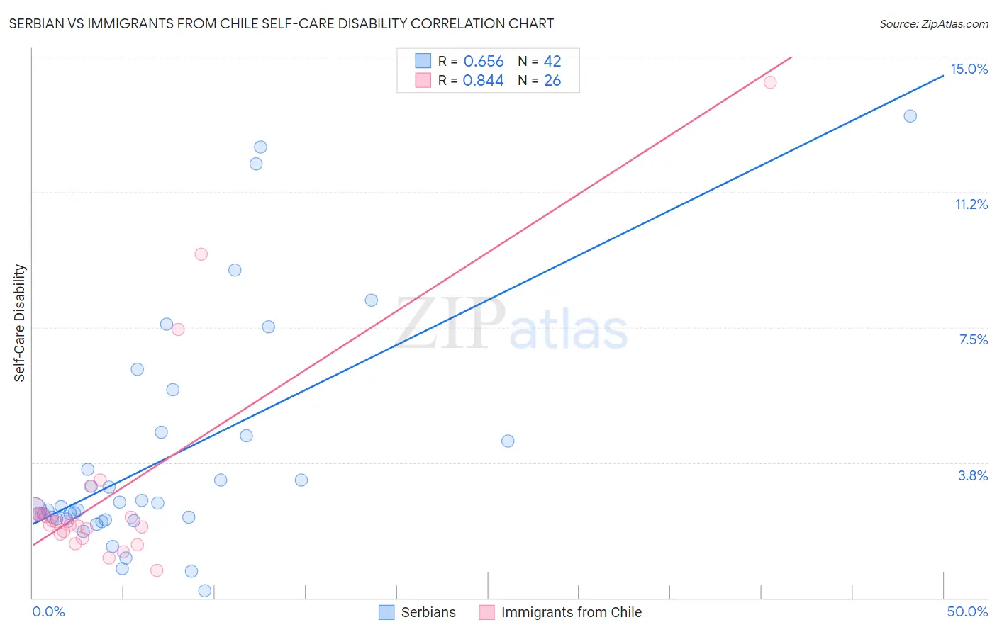 Serbian vs Immigrants from Chile Self-Care Disability