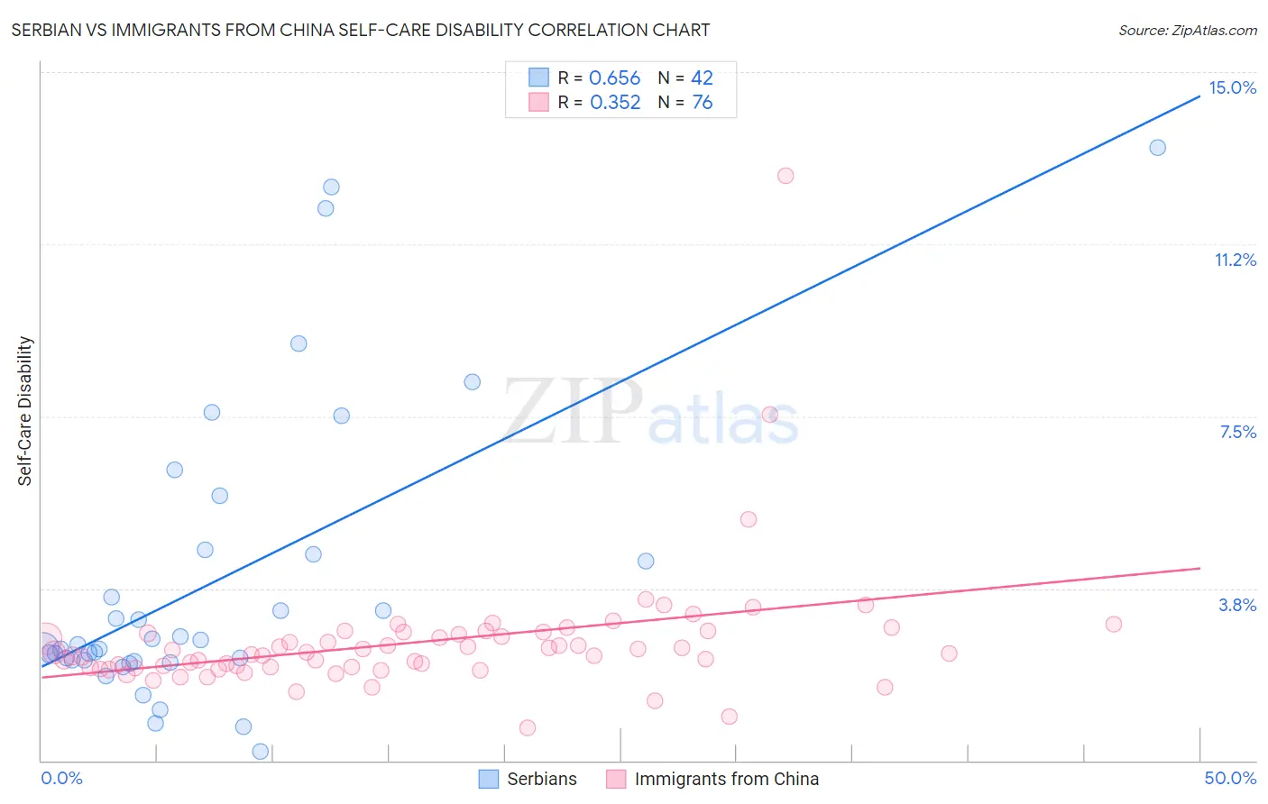 Serbian vs Immigrants from China Self-Care Disability