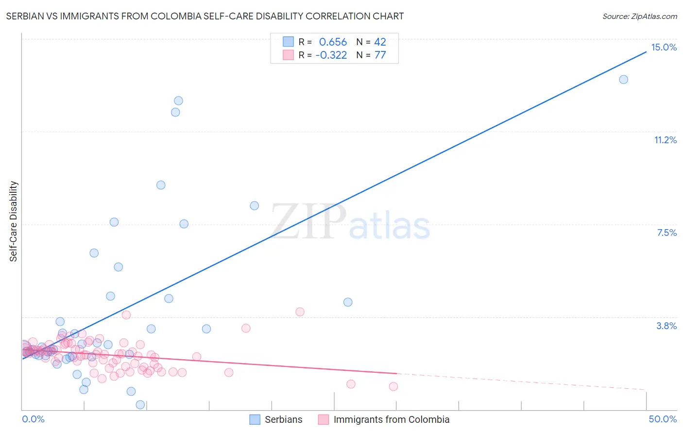 Serbian vs Immigrants from Colombia Self-Care Disability