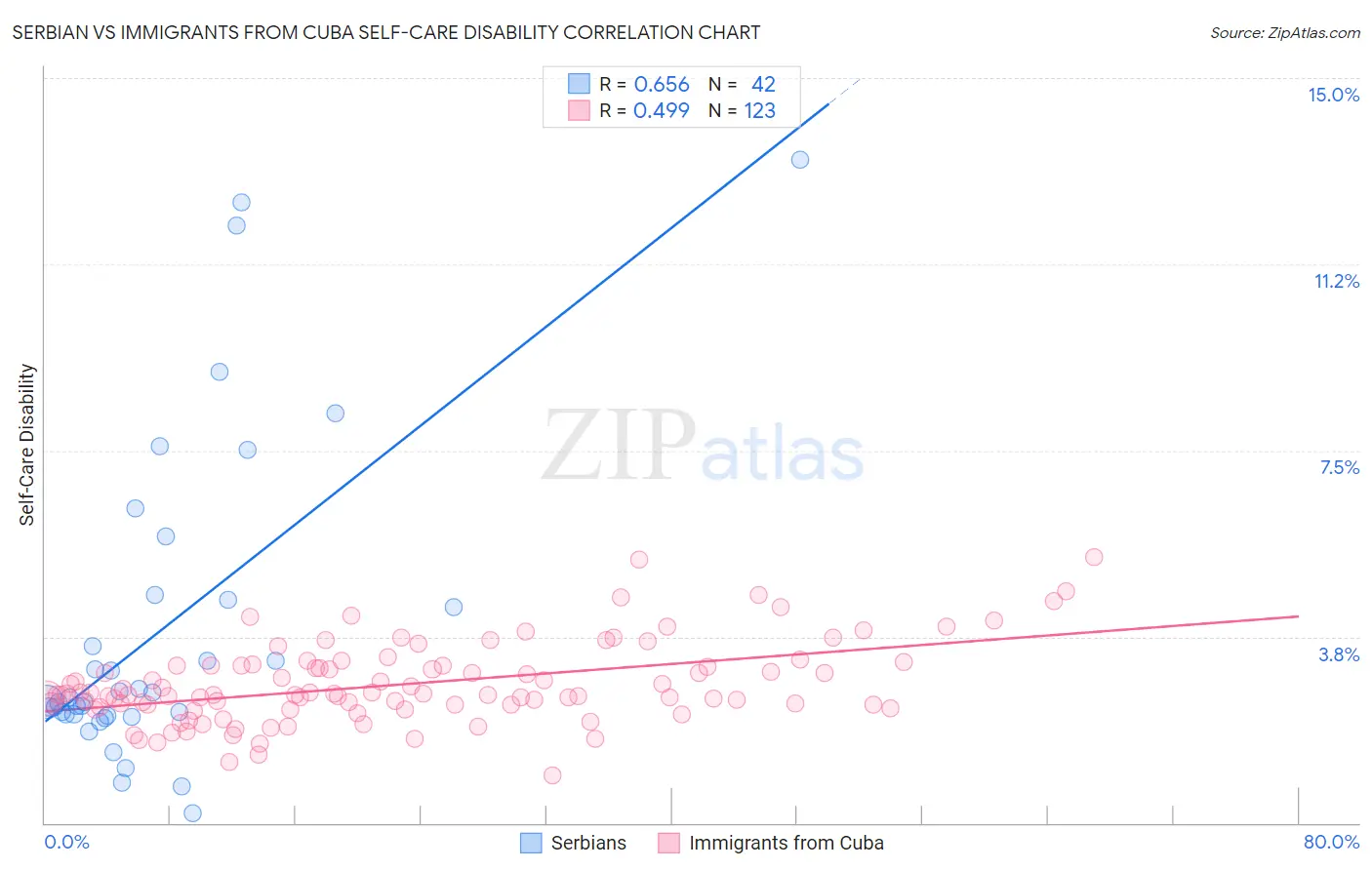 Serbian vs Immigrants from Cuba Self-Care Disability