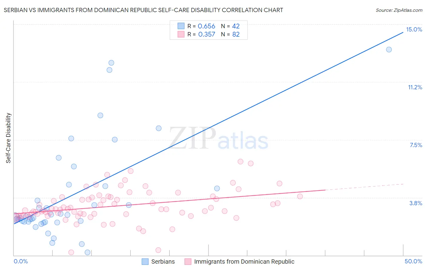 Serbian vs Immigrants from Dominican Republic Self-Care Disability