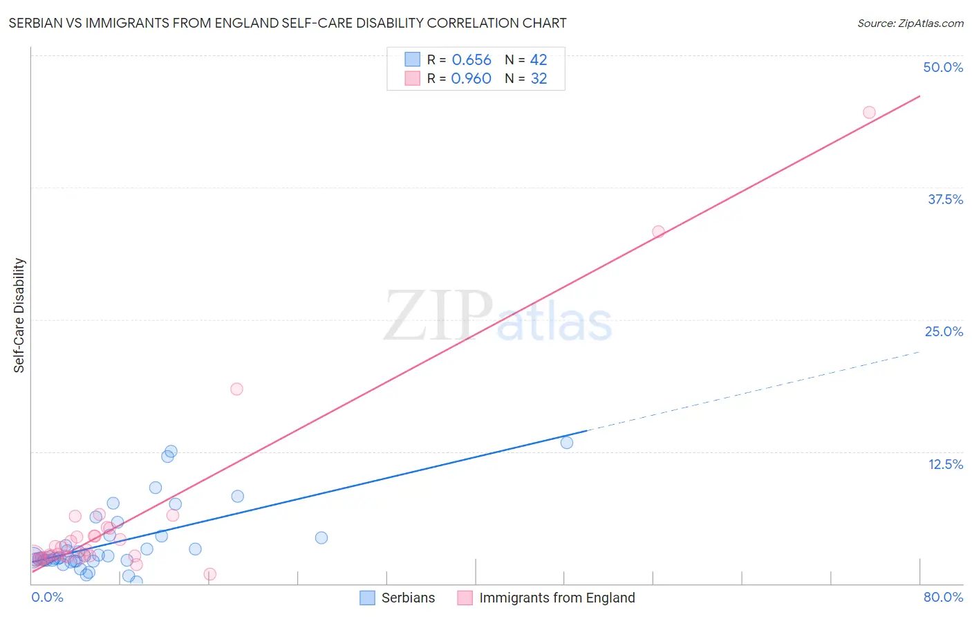 Serbian vs Immigrants from England Self-Care Disability