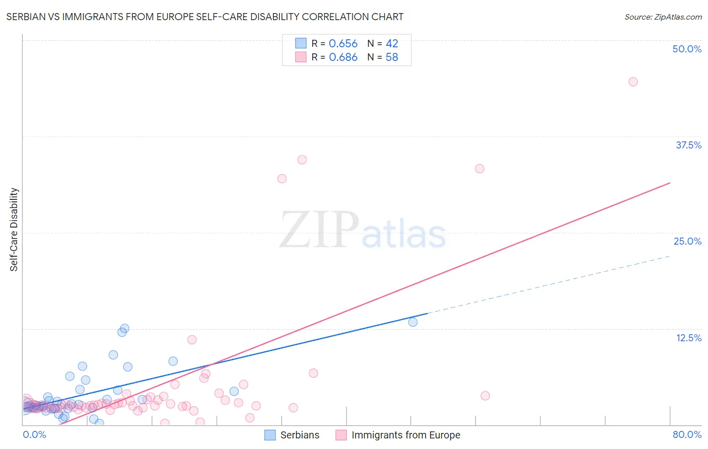 Serbian vs Immigrants from Europe Self-Care Disability