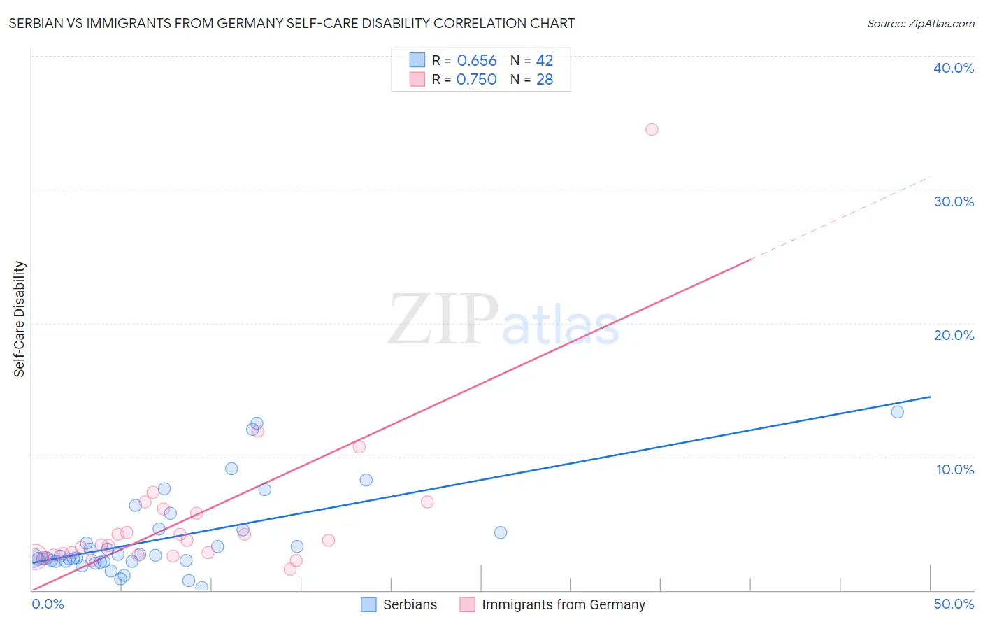 Serbian vs Immigrants from Germany Self-Care Disability