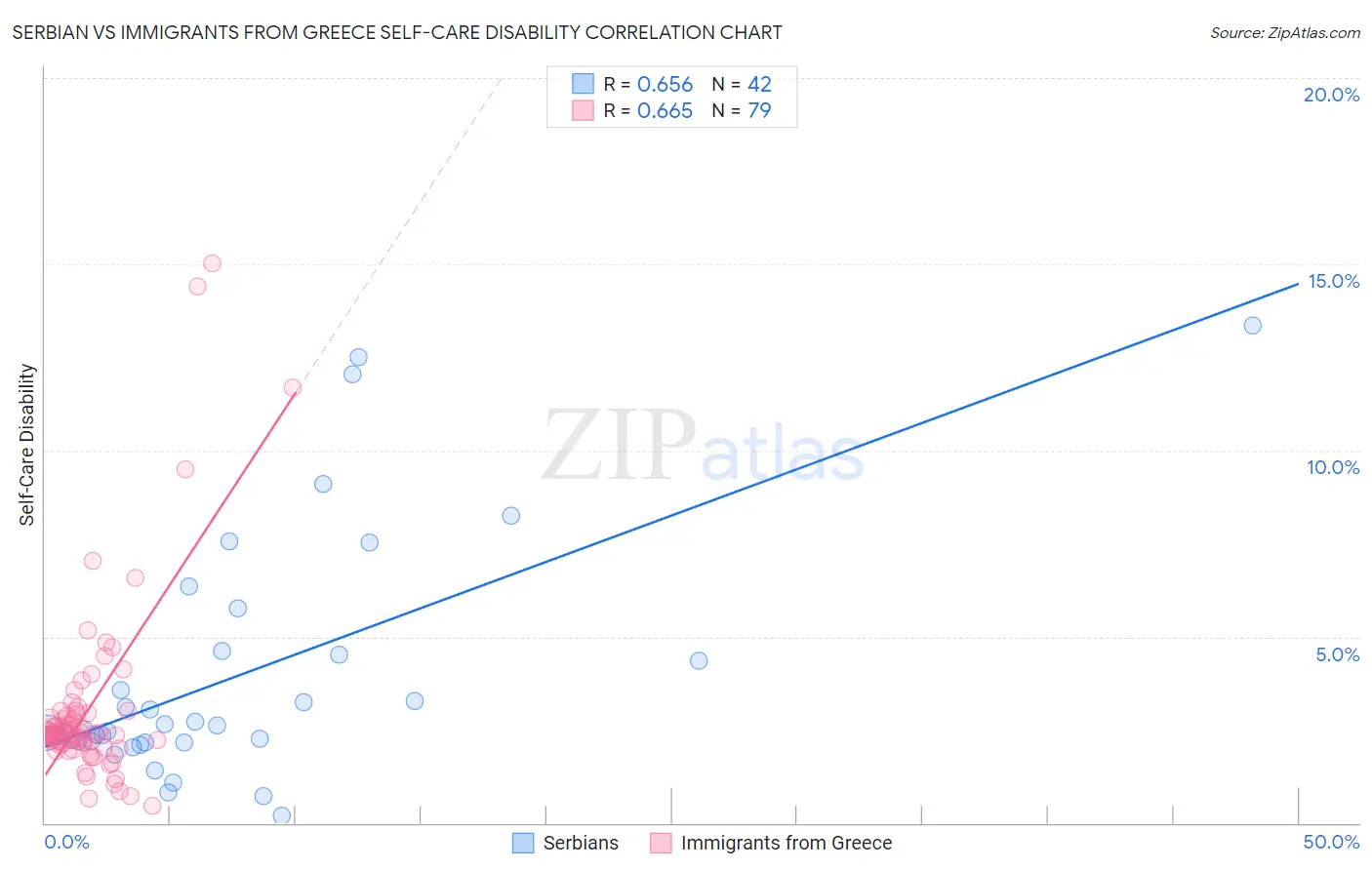 Serbian vs Immigrants from Greece Self-Care Disability