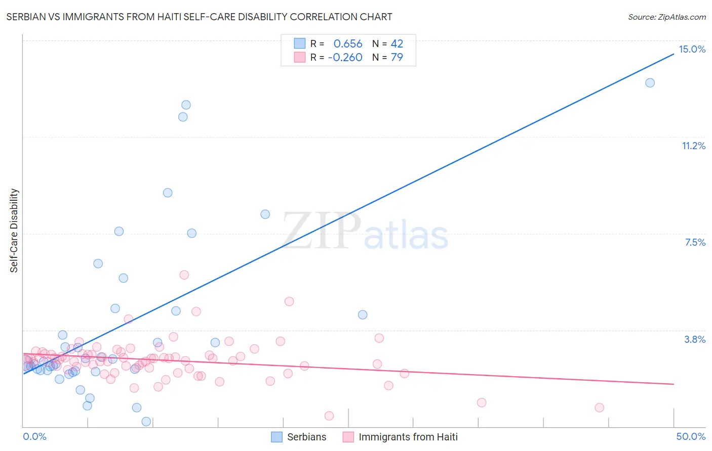 Serbian vs Immigrants from Haiti Self-Care Disability
