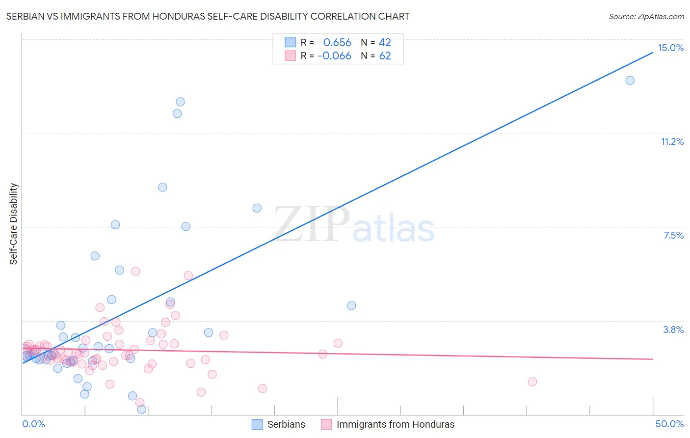 Serbian vs Immigrants from Honduras Self-Care Disability
