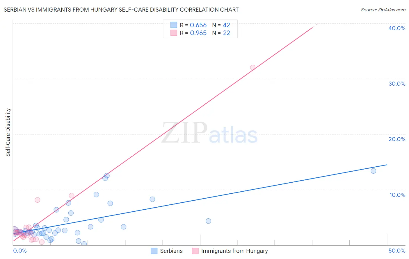 Serbian vs Immigrants from Hungary Self-Care Disability