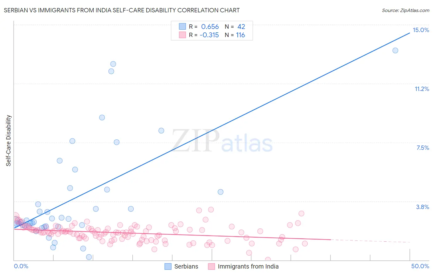Serbian vs Immigrants from India Self-Care Disability