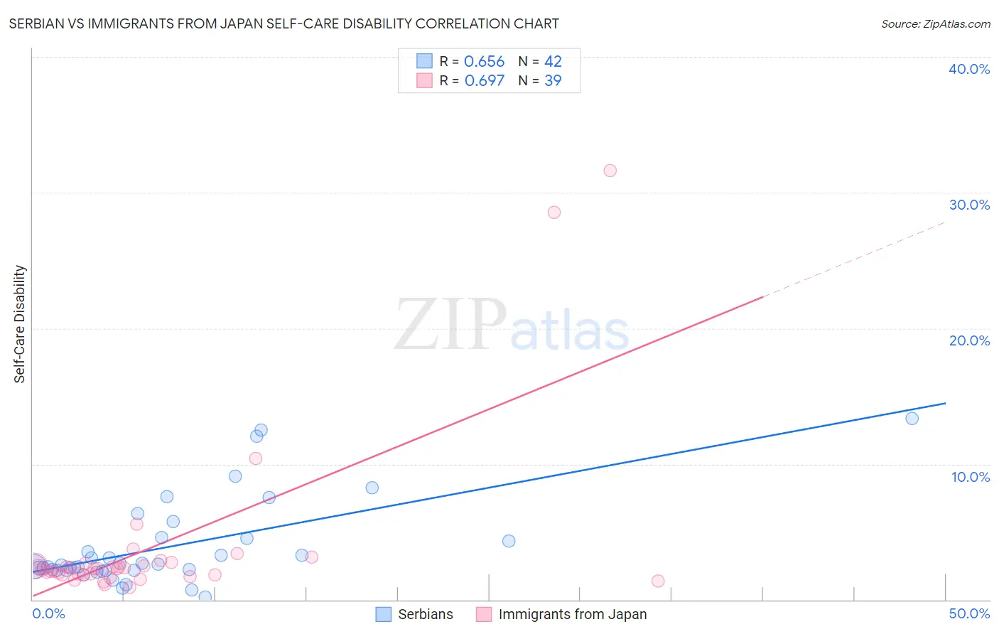 Serbian vs Immigrants from Japan Self-Care Disability