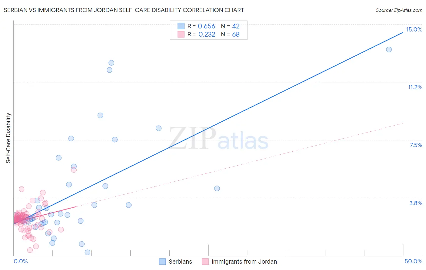 Serbian vs Immigrants from Jordan Self-Care Disability