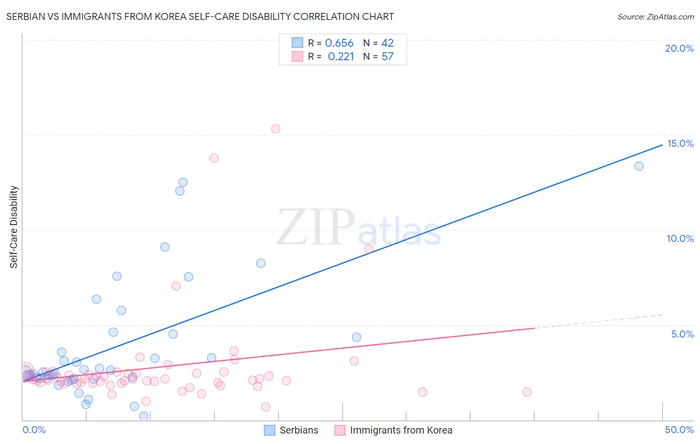 Serbian vs Immigrants from Korea Self-Care Disability