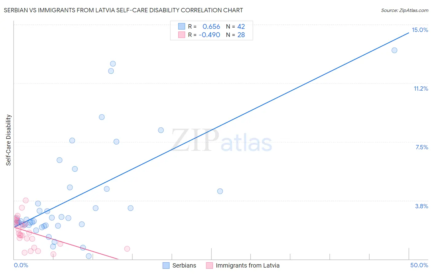 Serbian vs Immigrants from Latvia Self-Care Disability