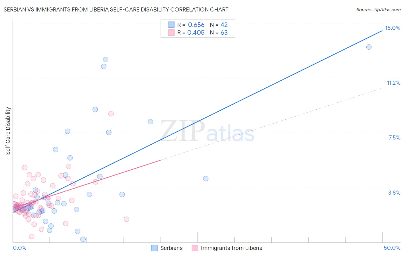 Serbian vs Immigrants from Liberia Self-Care Disability