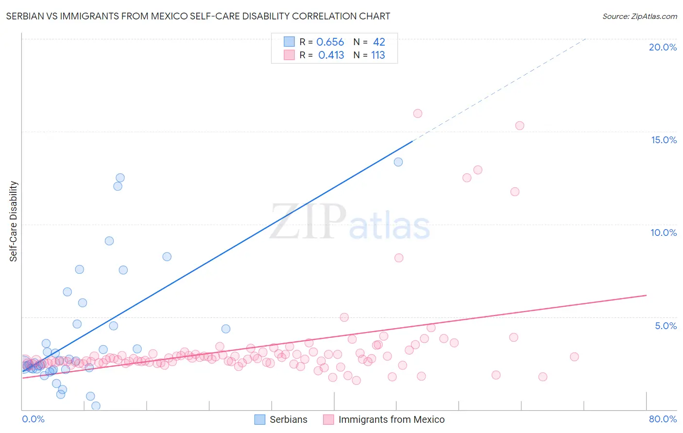 Serbian vs Immigrants from Mexico Self-Care Disability