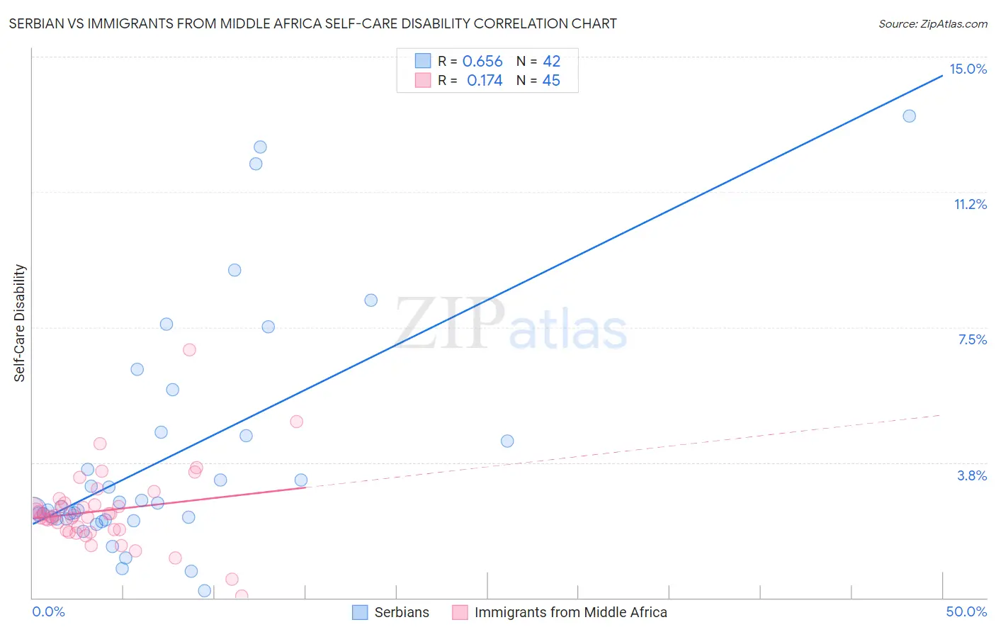 Serbian vs Immigrants from Middle Africa Self-Care Disability