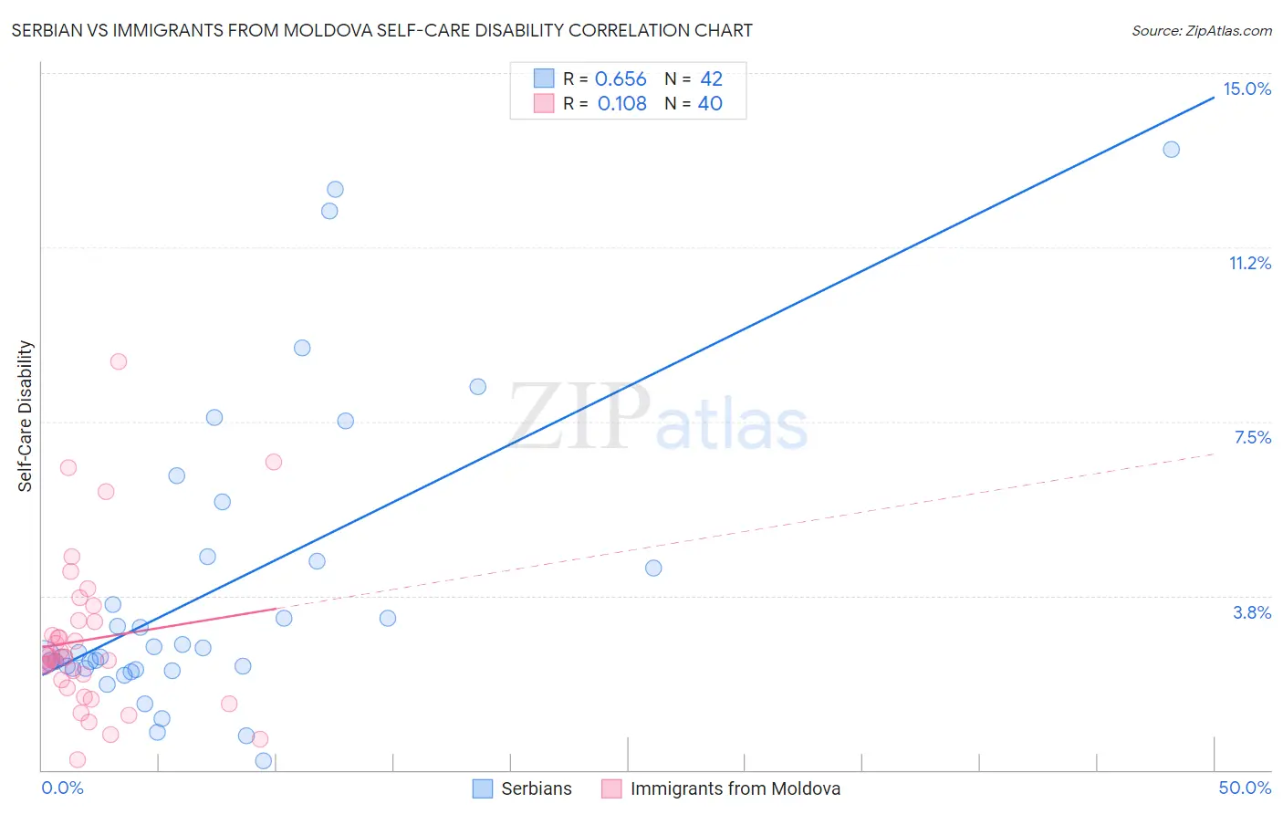 Serbian vs Immigrants from Moldova Self-Care Disability