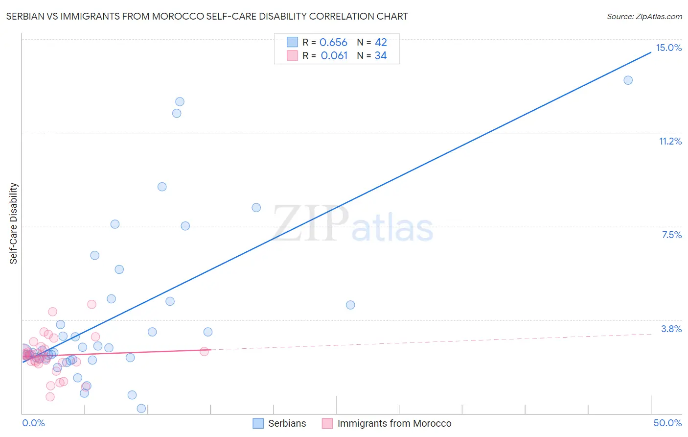 Serbian vs Immigrants from Morocco Self-Care Disability