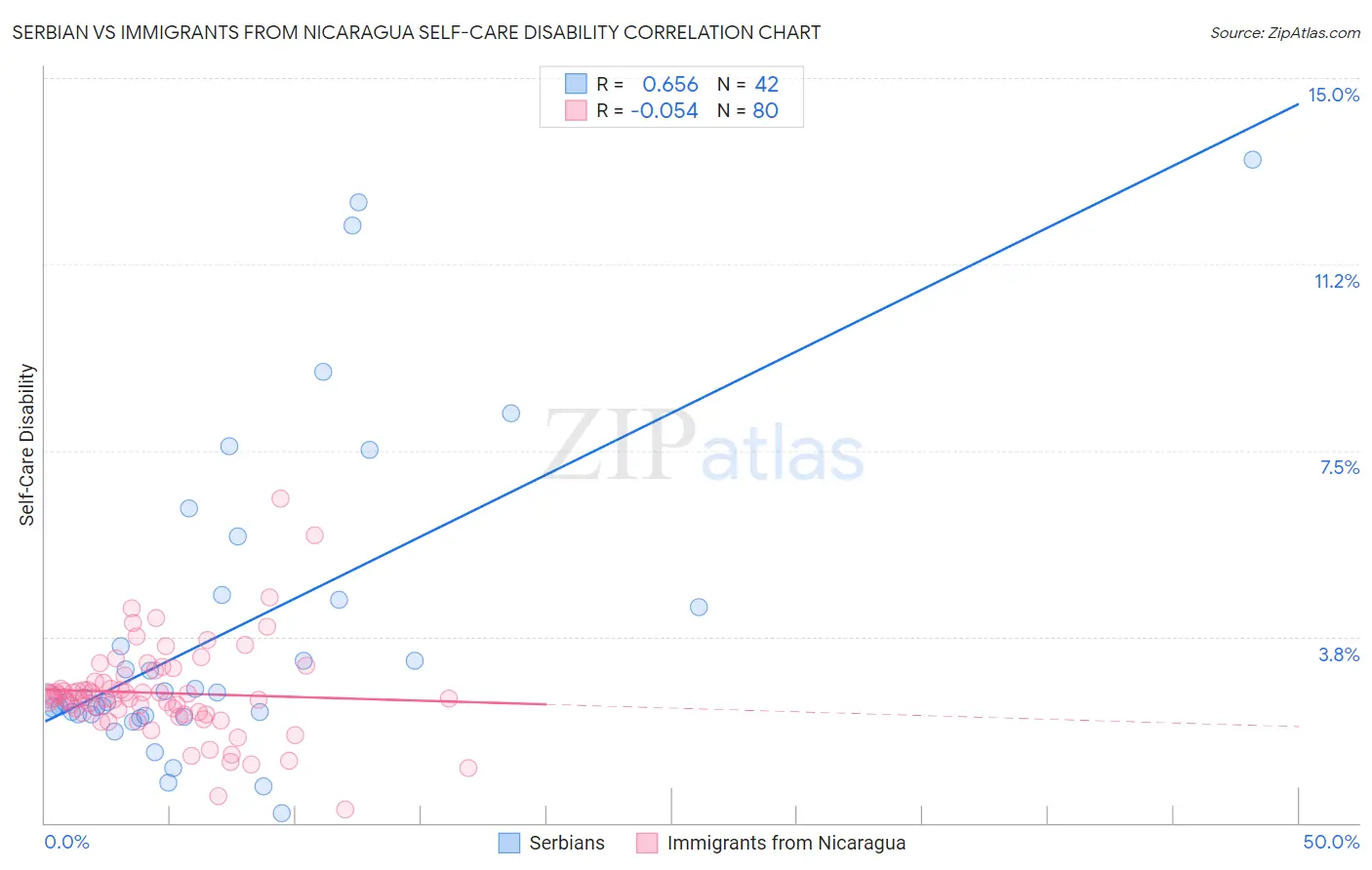 Serbian vs Immigrants from Nicaragua Self-Care Disability