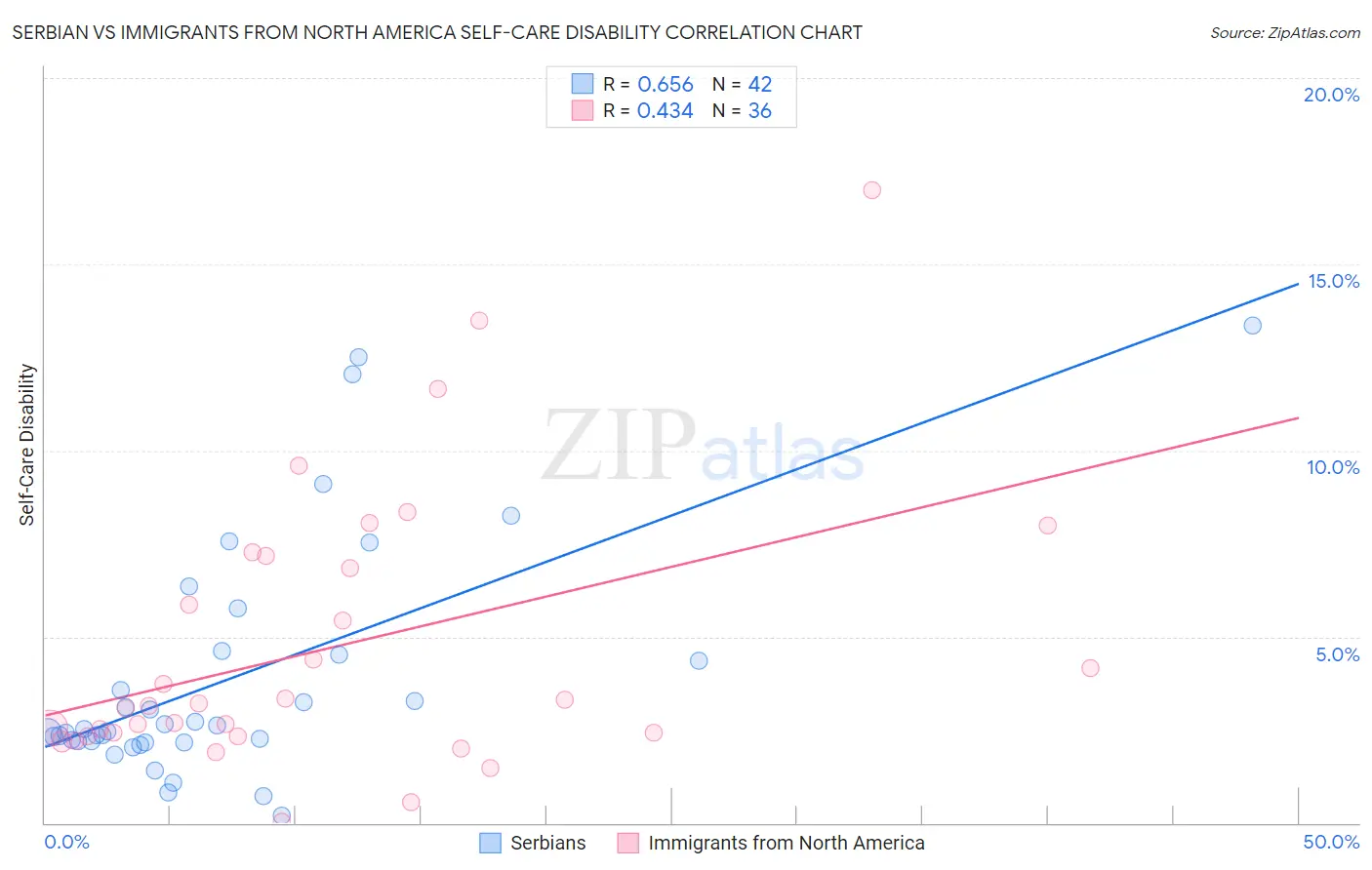 Serbian vs Immigrants from North America Self-Care Disability