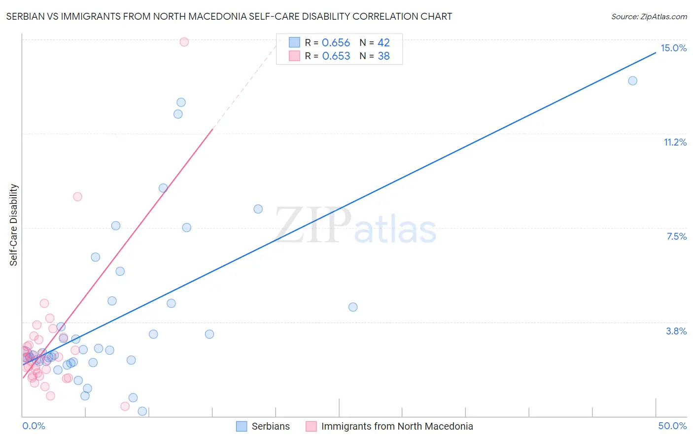 Serbian vs Immigrants from North Macedonia Self-Care Disability