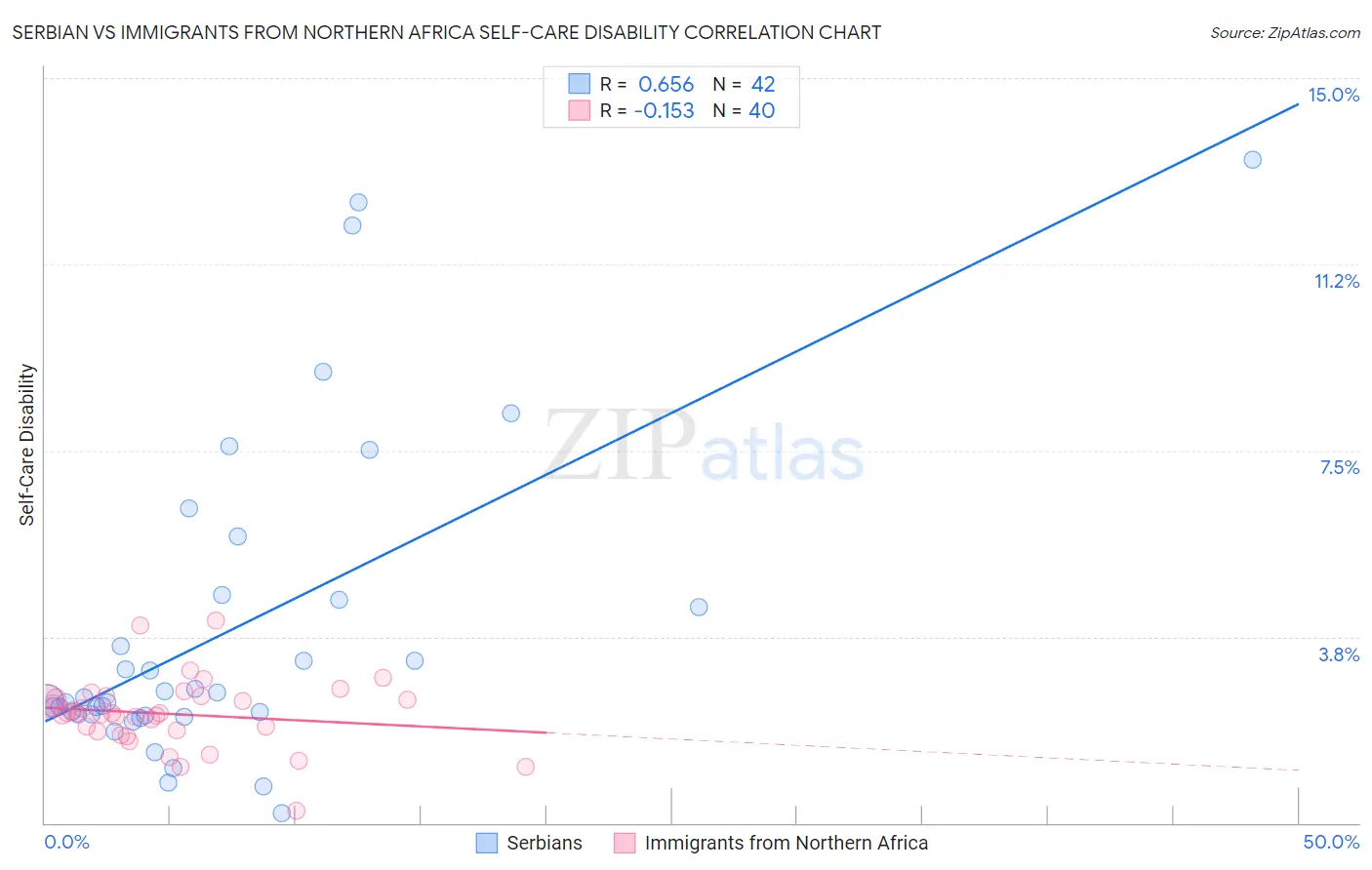 Serbian vs Immigrants from Northern Africa Self-Care Disability