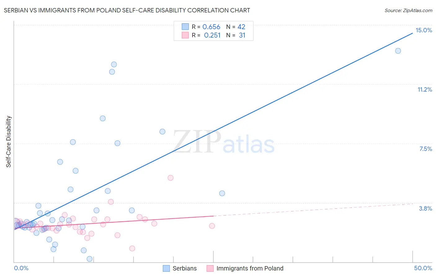 Serbian vs Immigrants from Poland Self-Care Disability