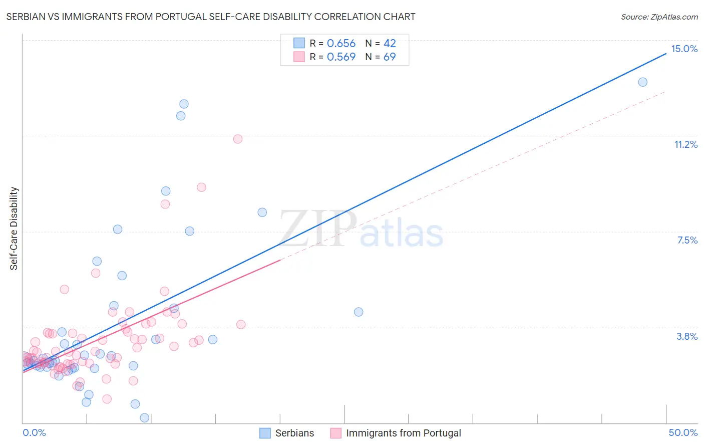 Serbian vs Immigrants from Portugal Self-Care Disability