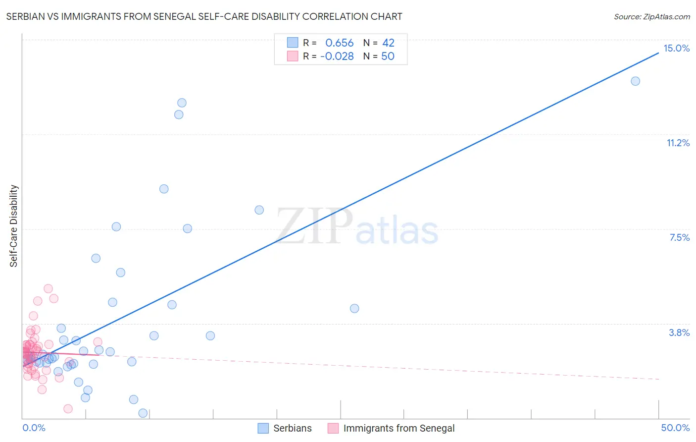 Serbian vs Immigrants from Senegal Self-Care Disability