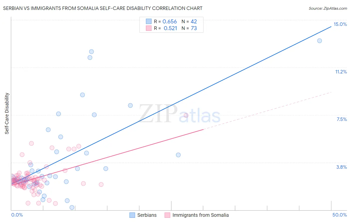 Serbian vs Immigrants from Somalia Self-Care Disability