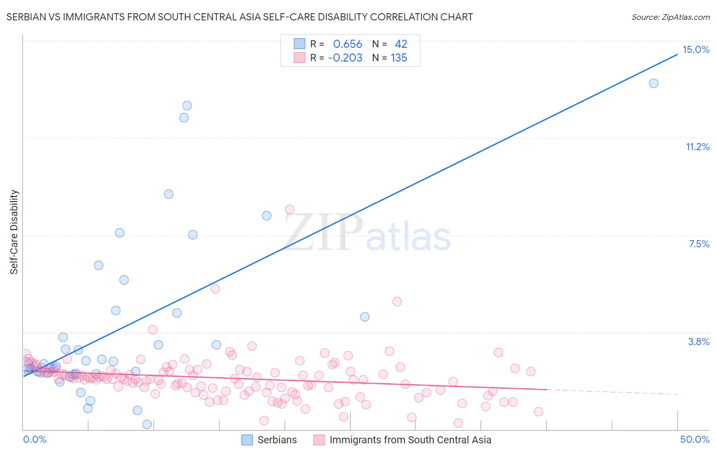 Serbian vs Immigrants from South Central Asia Self-Care Disability
