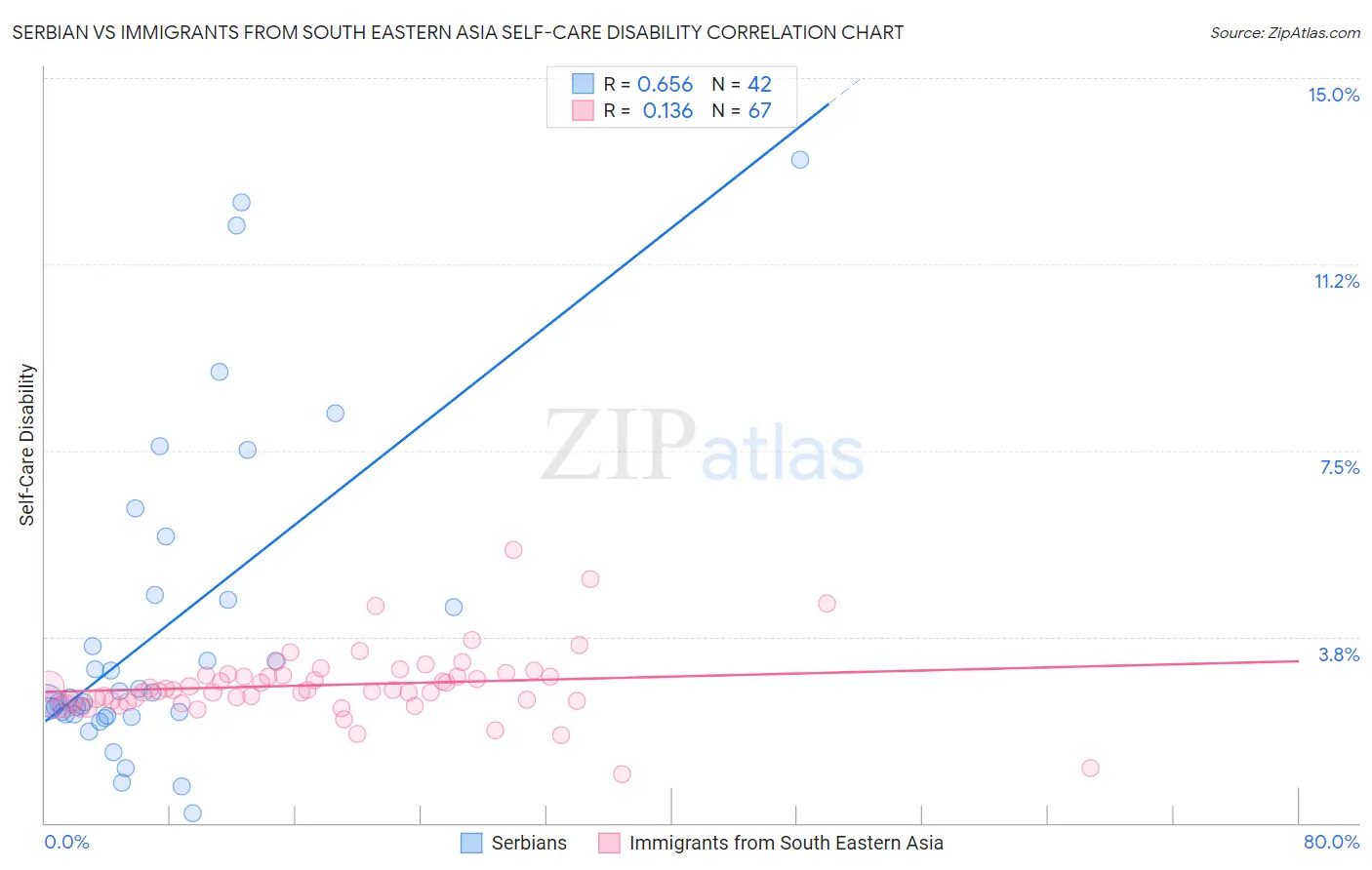 Serbian vs Immigrants from South Eastern Asia Self-Care Disability