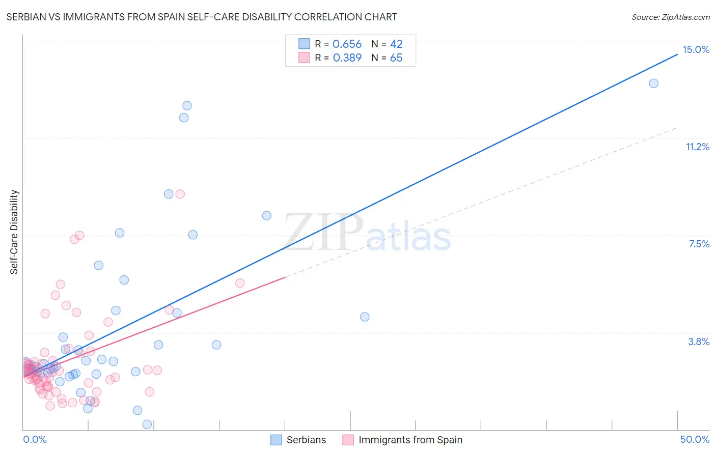 Serbian vs Immigrants from Spain Self-Care Disability