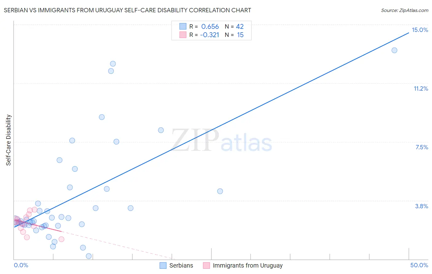 Serbian vs Immigrants from Uruguay Self-Care Disability