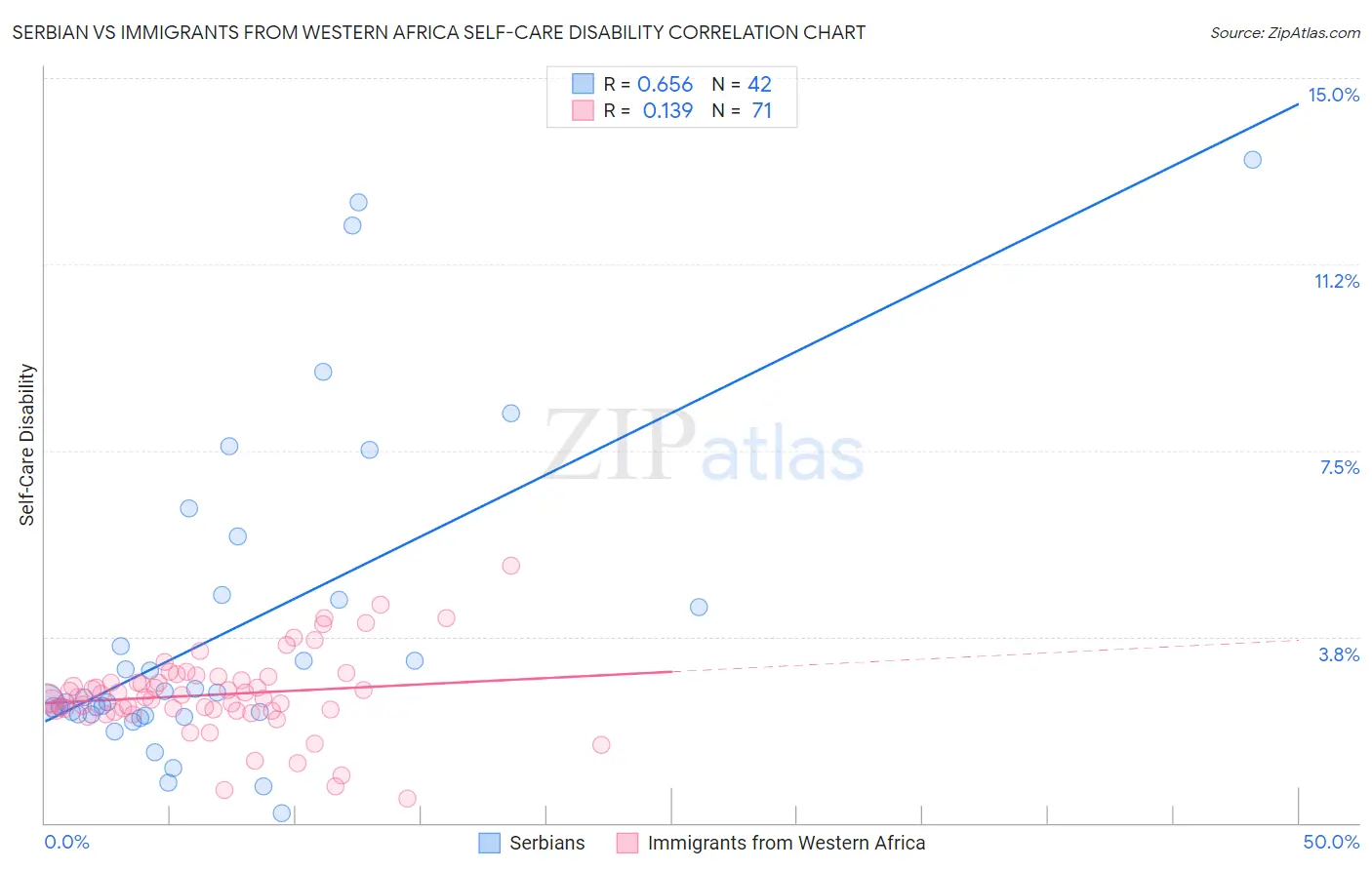 Serbian vs Immigrants from Western Africa Self-Care Disability