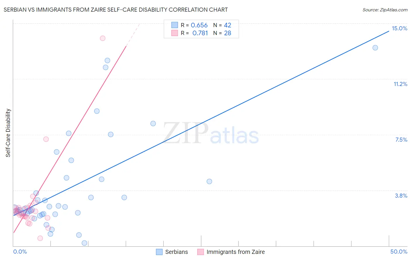Serbian vs Immigrants from Zaire Self-Care Disability