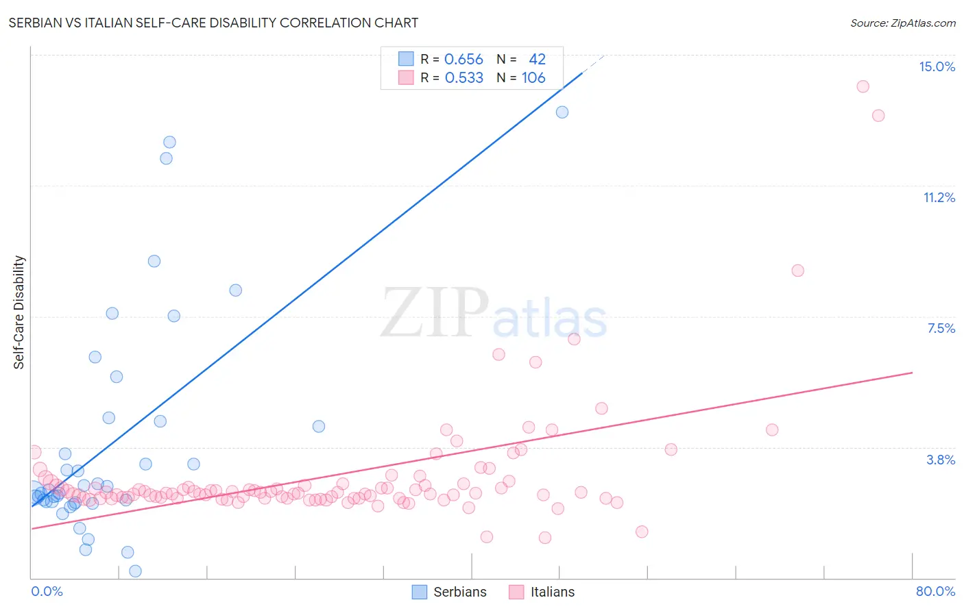 Serbian vs Italian Self-Care Disability