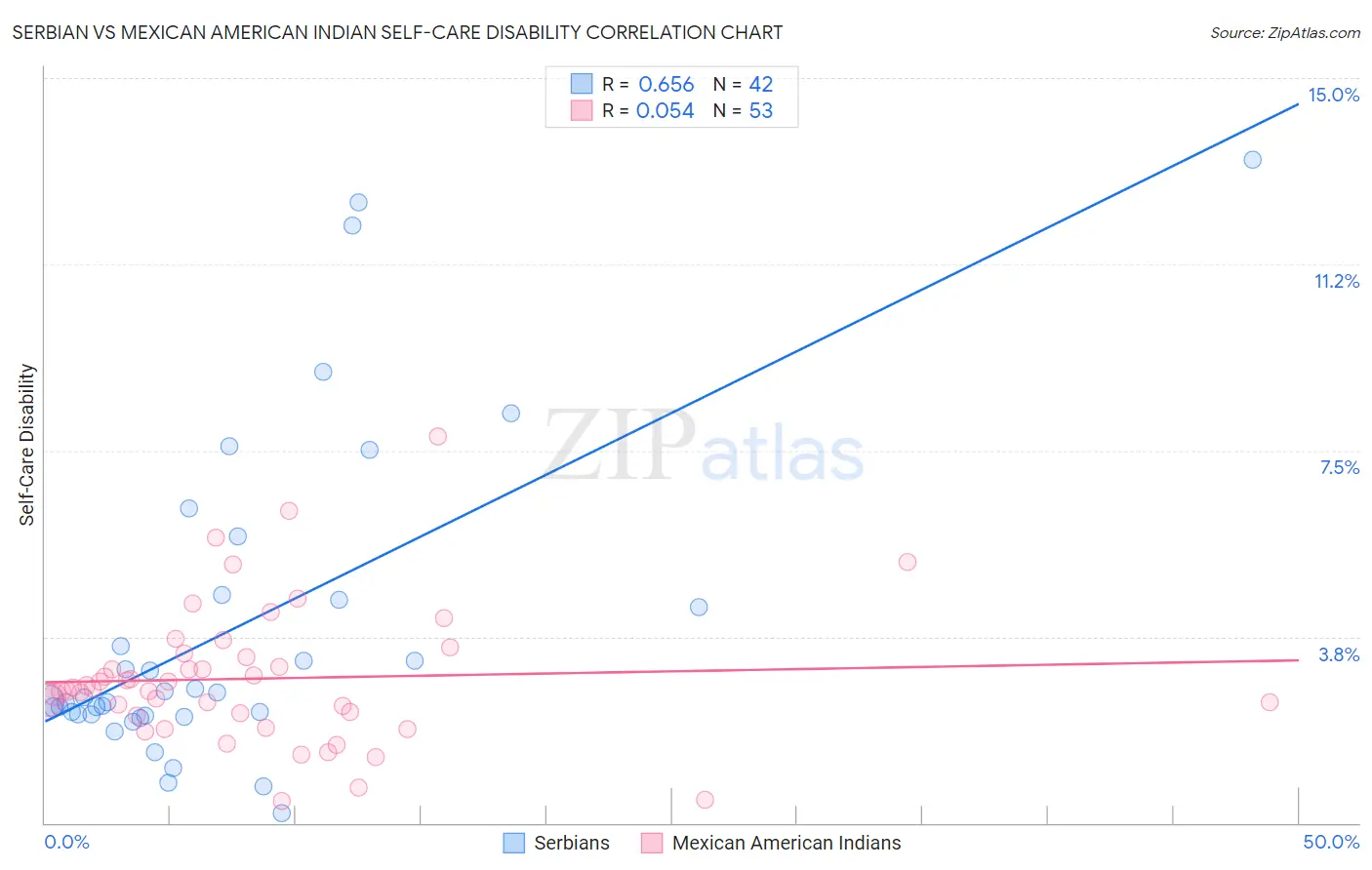 Serbian vs Mexican American Indian Self-Care Disability