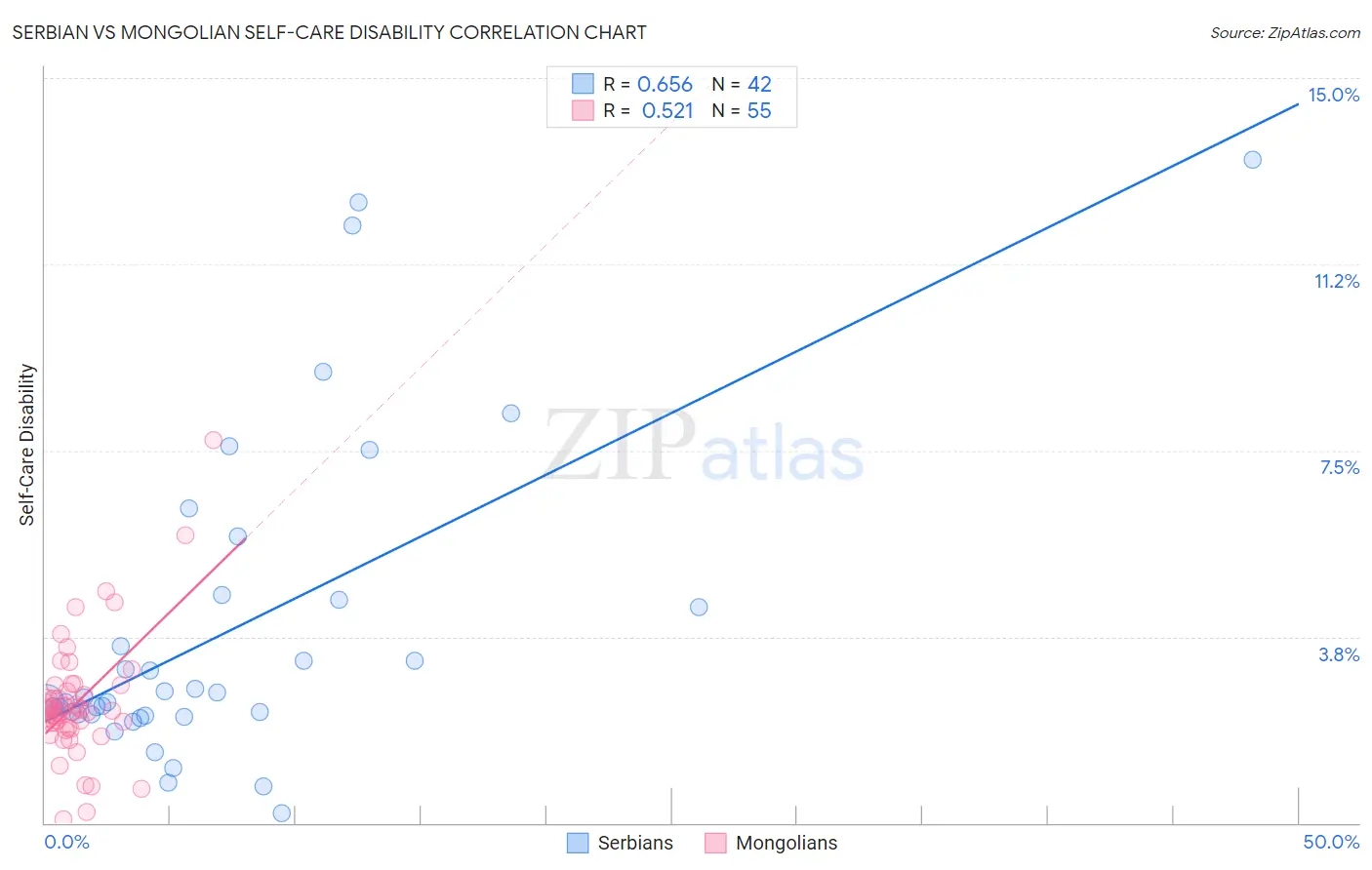 Serbian vs Mongolian Self-Care Disability