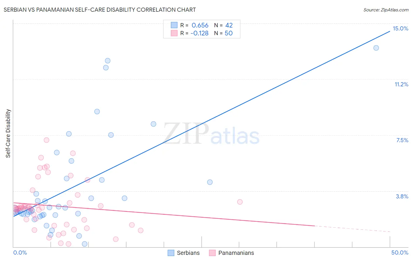 Serbian vs Panamanian Self-Care Disability