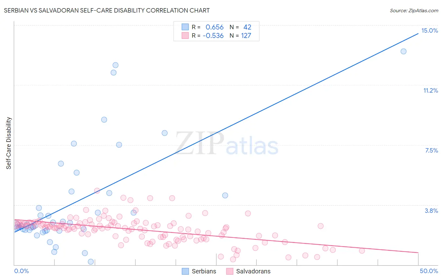 Serbian vs Salvadoran Self-Care Disability