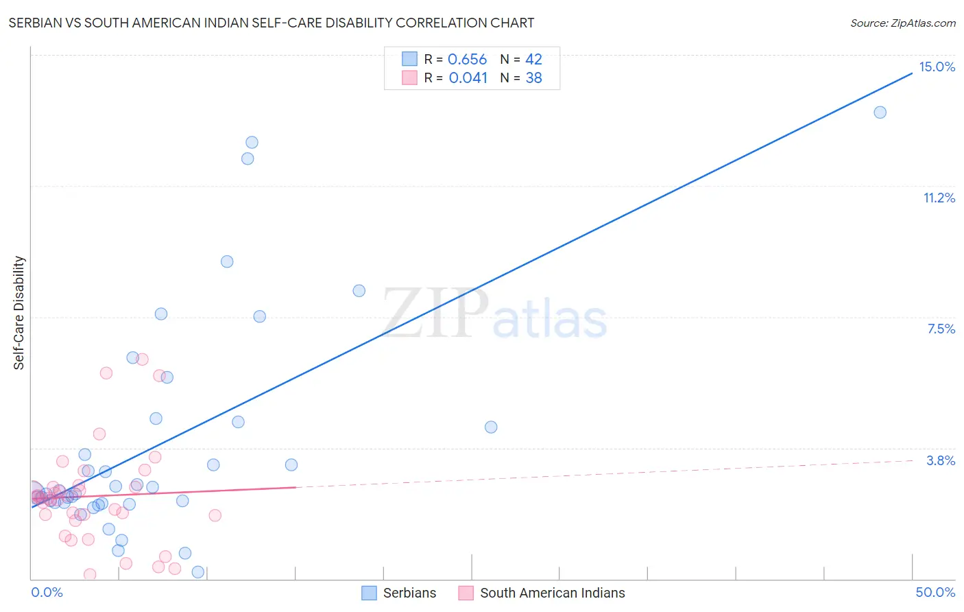 Serbian vs South American Indian Self-Care Disability