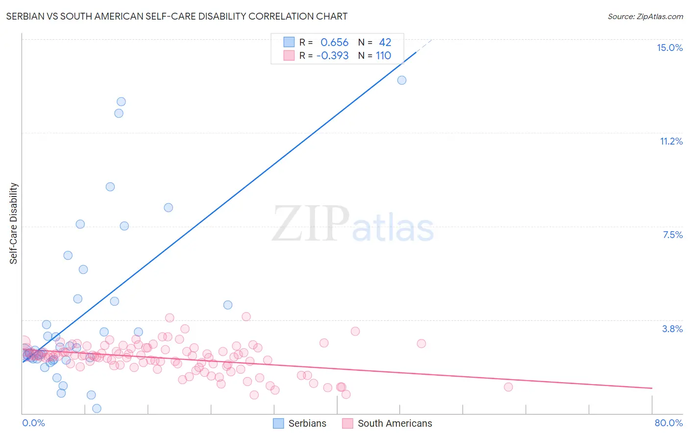 Serbian vs South American Self-Care Disability