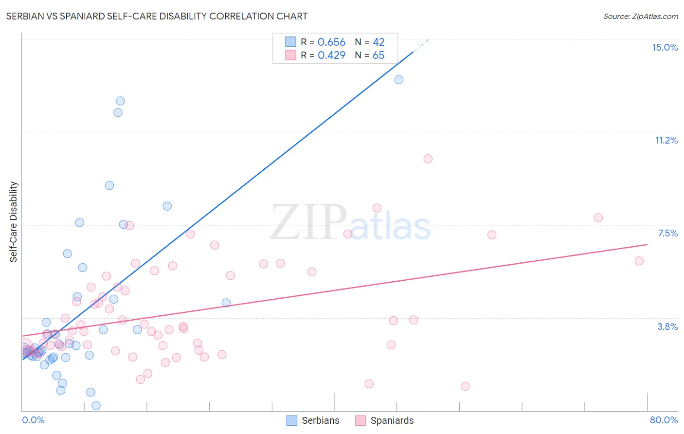 Serbian vs Spaniard Self-Care Disability