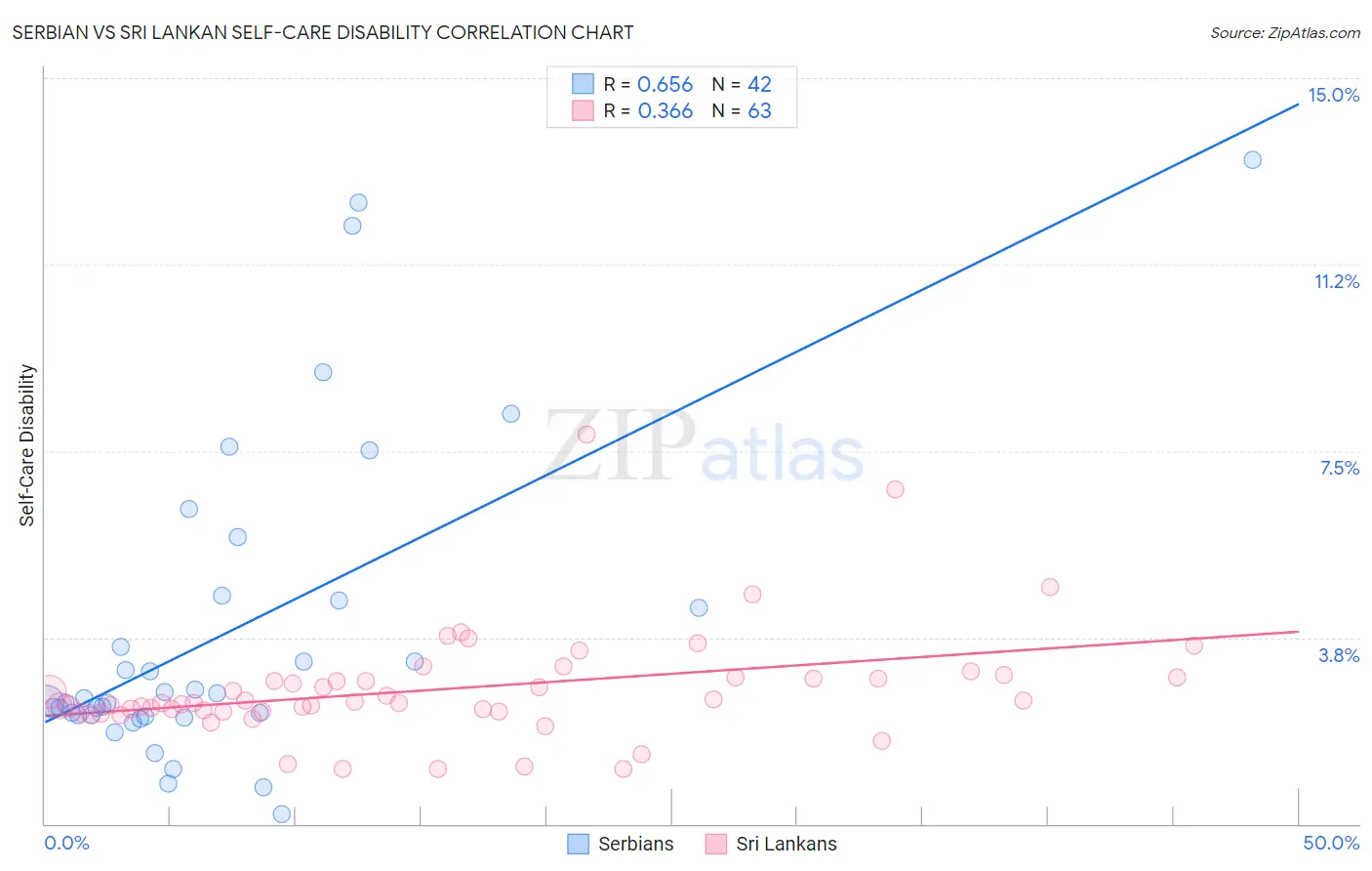 Serbian vs Sri Lankan Self-Care Disability