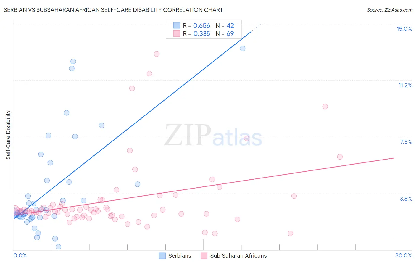 Serbian vs Subsaharan African Self-Care Disability